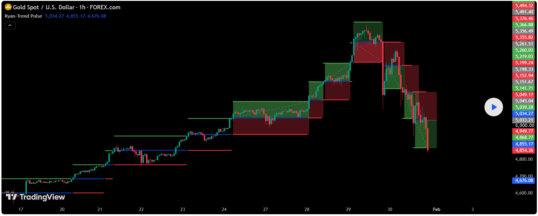 Ryan-Trend Pulse chart example 1